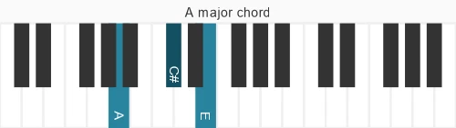 Piano voicing of chord A M